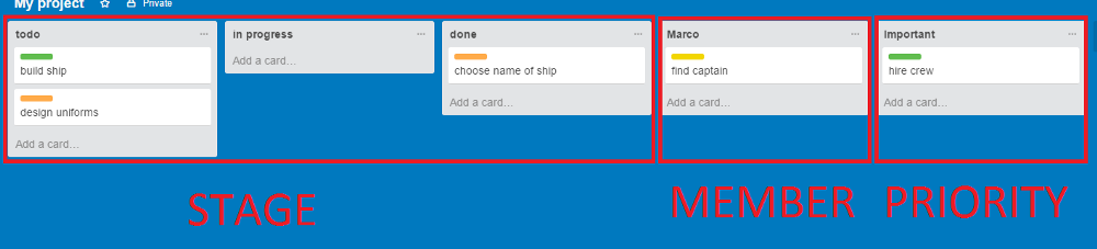 How Trello boards work