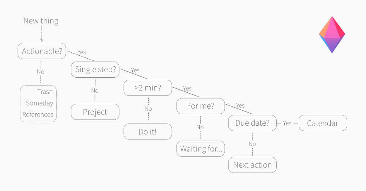 chart outlining how to process a gtd inbox