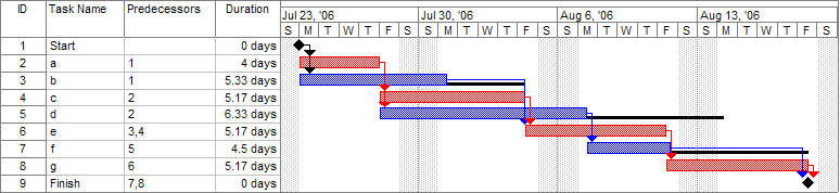 Todoist Gantt Chart