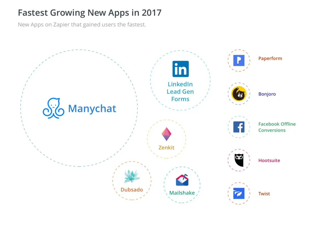 diagram of fastest growing apps on zapier