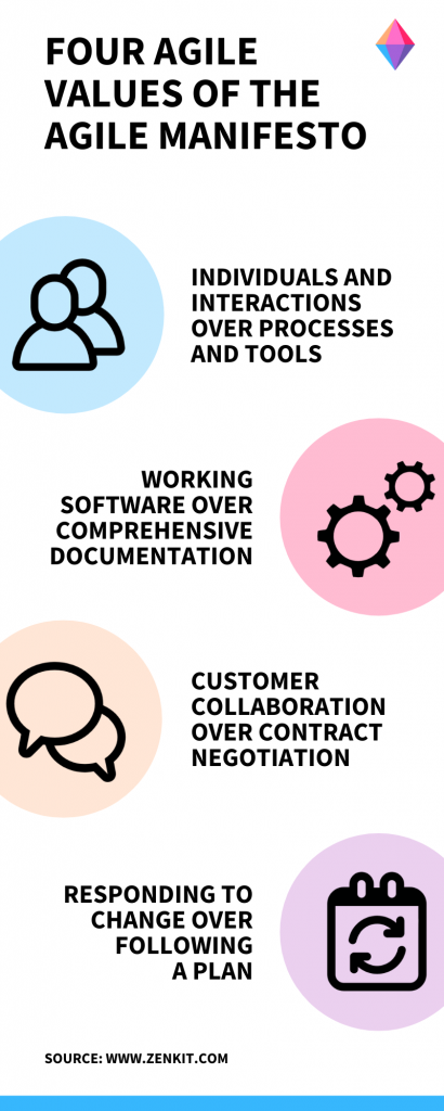 four values of the agile manifesto infographic