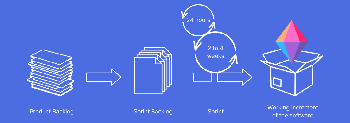 Zenkit's Agile methodology diagram illustrating product backlog, sprint backlog, sprint and increment
