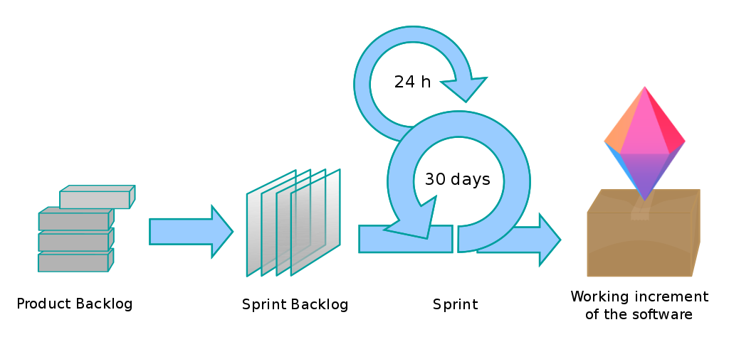 Zenkit's Agile methodology diagram