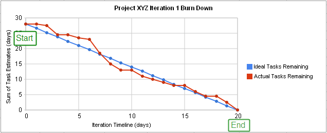 Burndown chart from Wikipedia