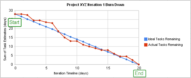 Burndown Chart Generator