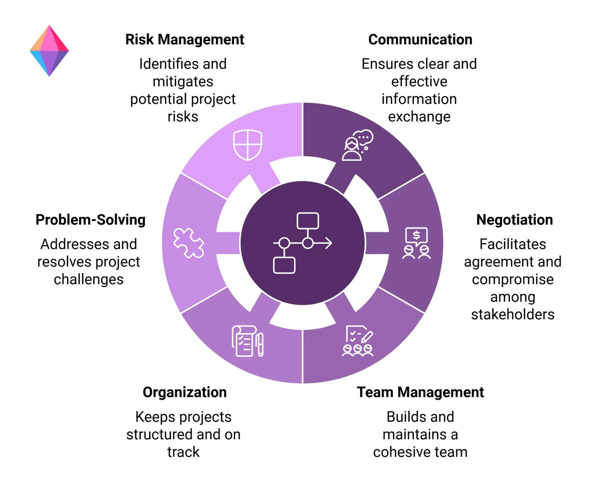 Essential Skills for Project Managers