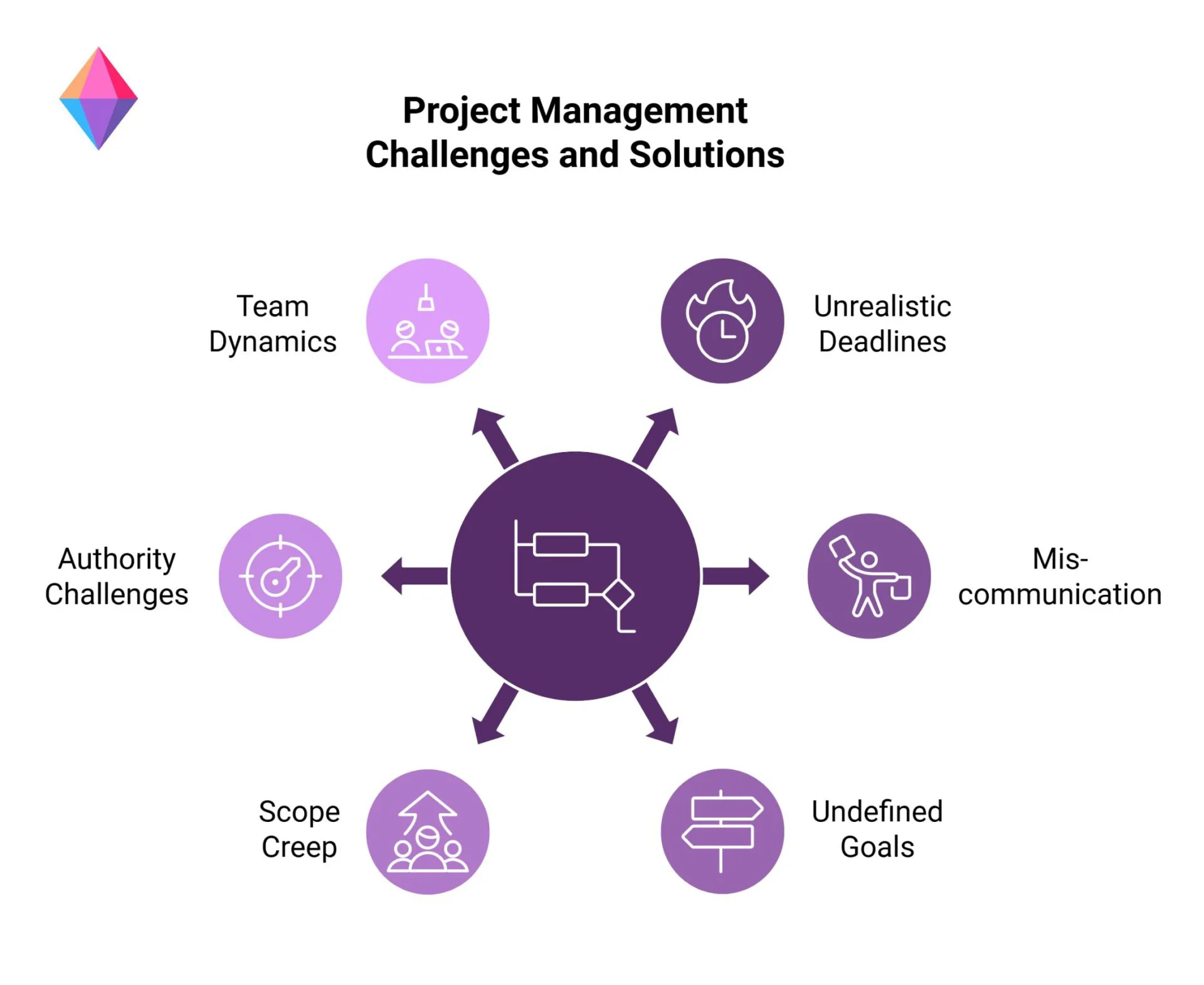 Project Management Challenges and Solutions