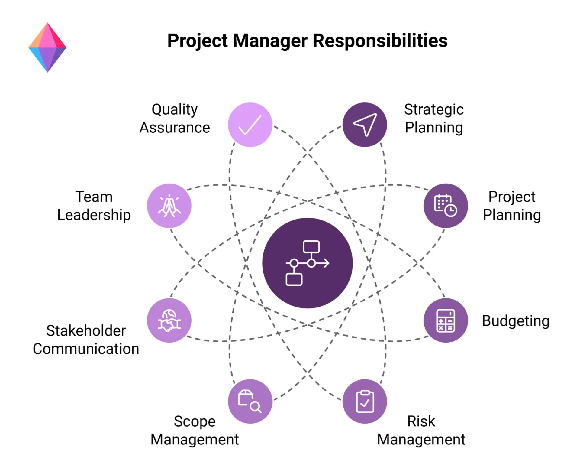 Project Manager Responsibilities