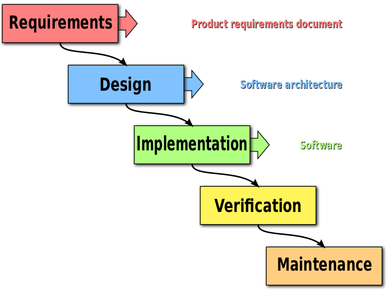 Waterfall diagram for Agile vs Waterfall topic