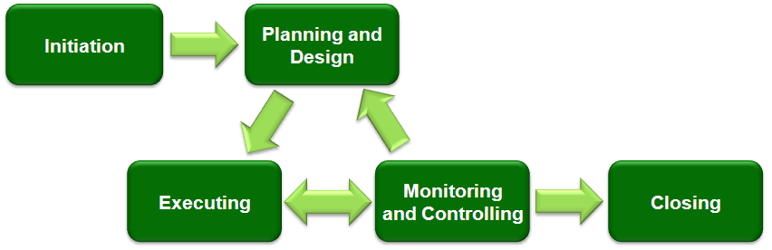 5 phases of the project management
