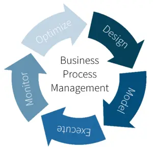 43+ Business Process Management Bpm Life Cycle Background