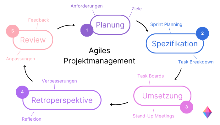 Die Zyklen des Agilen Projektmanagements