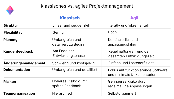 Klassisches vs. agiles Projektmanagement im Überblick