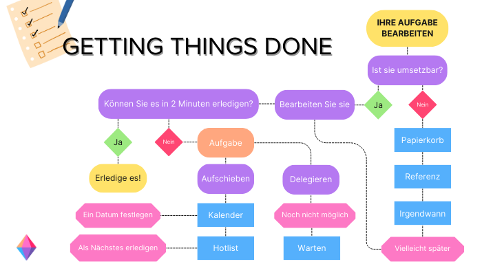 Getting things done (GTD) als Zeitmanagement-Methode