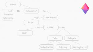 Getting Things Done Workflow