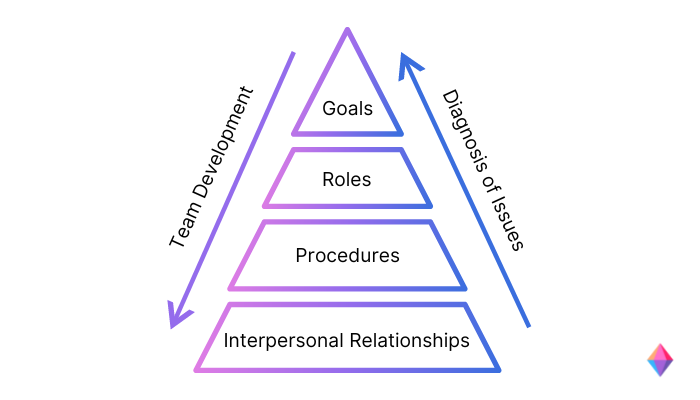 Rubin, Plovnick, and Fry's GRPI Model of Team Effectiveness