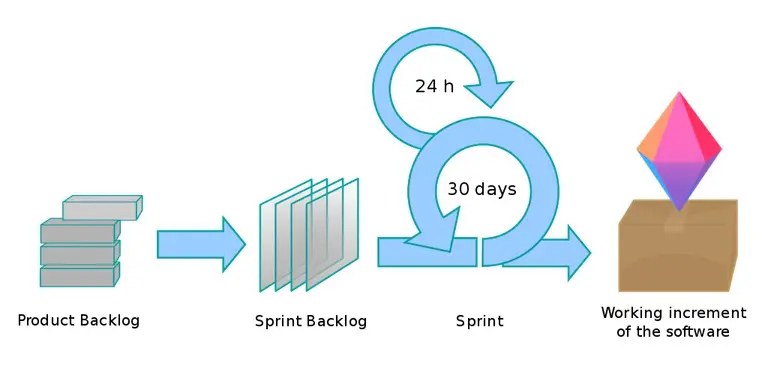 Kreislauf von SCRUM