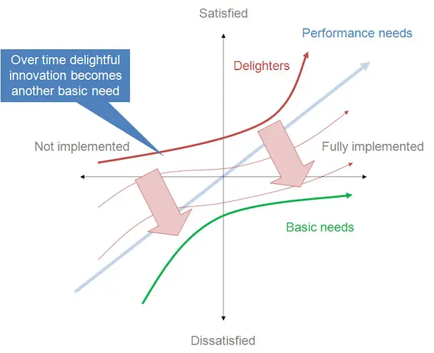 Kano Model diagram