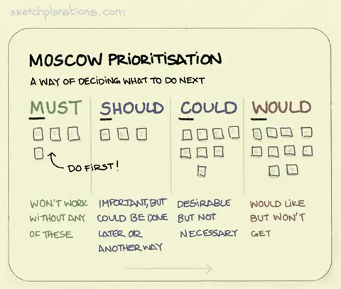 The MoSCoW Method helps to prioritize the most important project requirements.