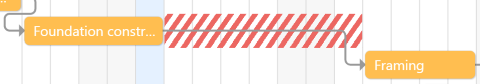 Lags in Gantt Diagrammen markieren