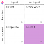 The Eisenhower Matrix: A Task Prioritization Method | Zenkit