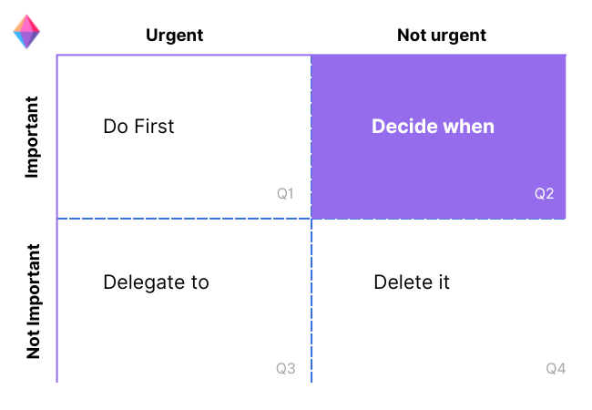 The Eisenhower Matrix (Decide when)