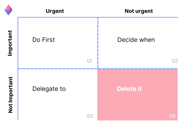 The Eisenhower Matrix (Delete it)