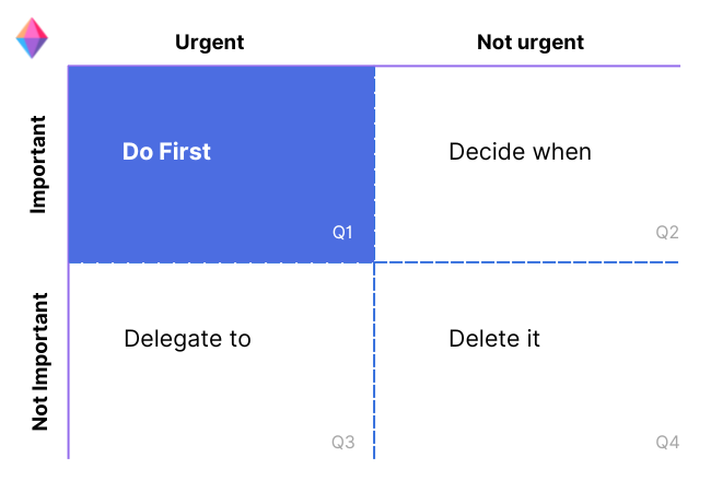 The Eisenhower Matrix (Do first)