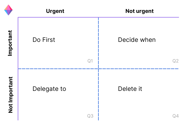 The Eisenhower Matrix