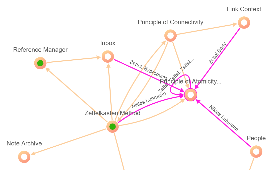 collapsed notes in hypernotes knowledge graph