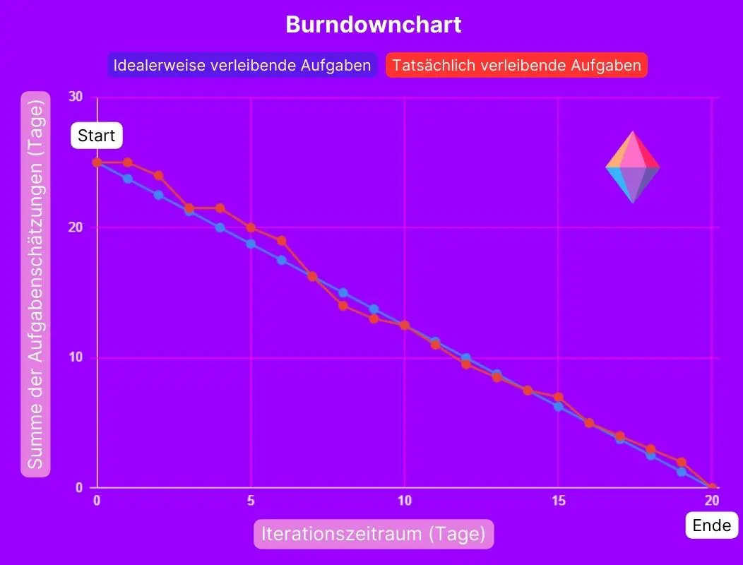 Wie ist ein Burndownchart zu lesen?