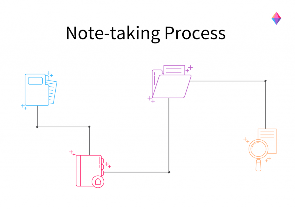 note-taking process Zettelkasten