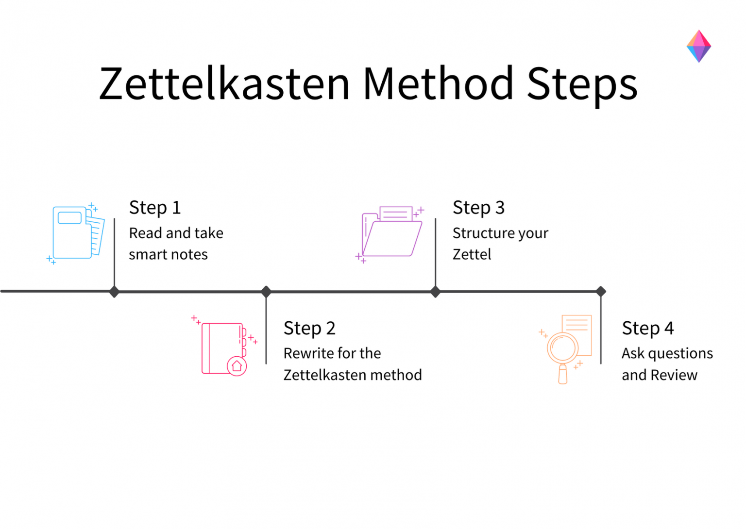 A Beginner’s Guide to the Zettelkasten Method Zenkit