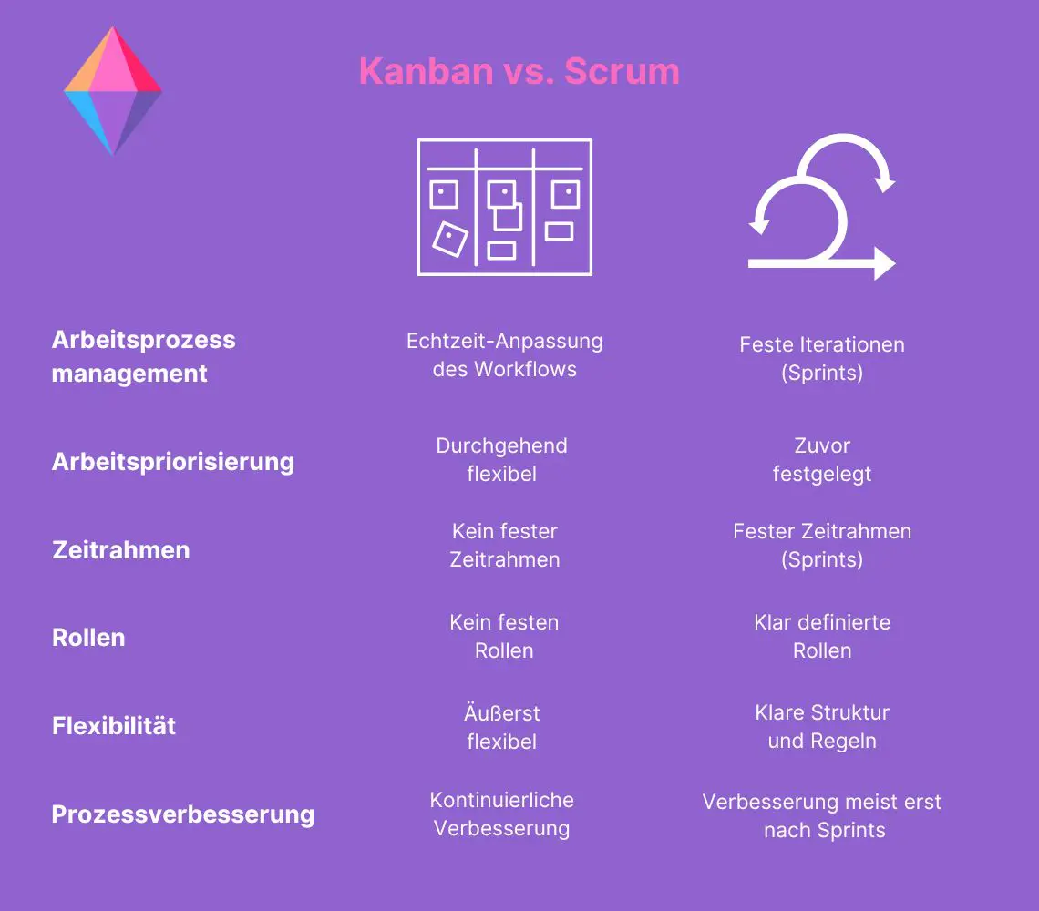 Kanban vs. Scrum: Ein Vergleich der agilen Frameworks