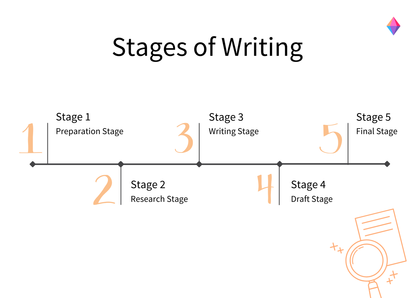 5 Stages of Writing