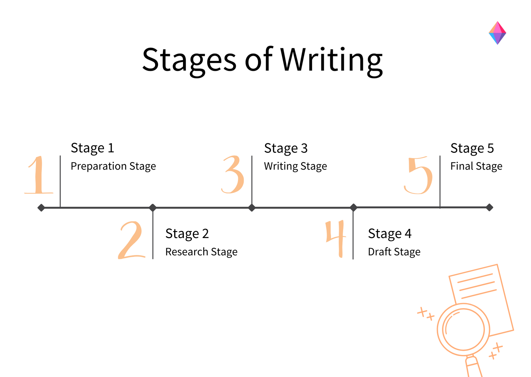 stages of writing research