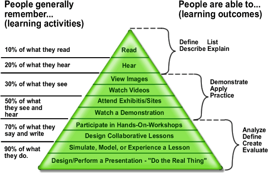 Cone of Experience by Edgar Dale