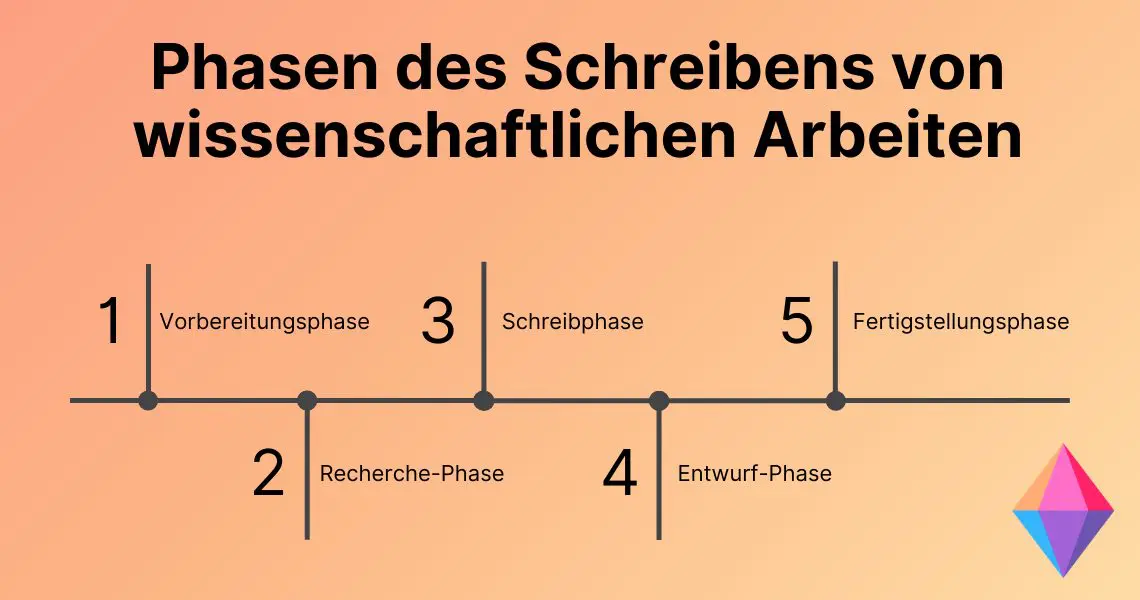 phasen des wissenschaftlichen arbeitens grafik (1. Vorbereitungsphase, 2. Recherche-Phase, 3. Schreibphase, 4. Entwurf-Phase, 5. Fertigstellungsphase)