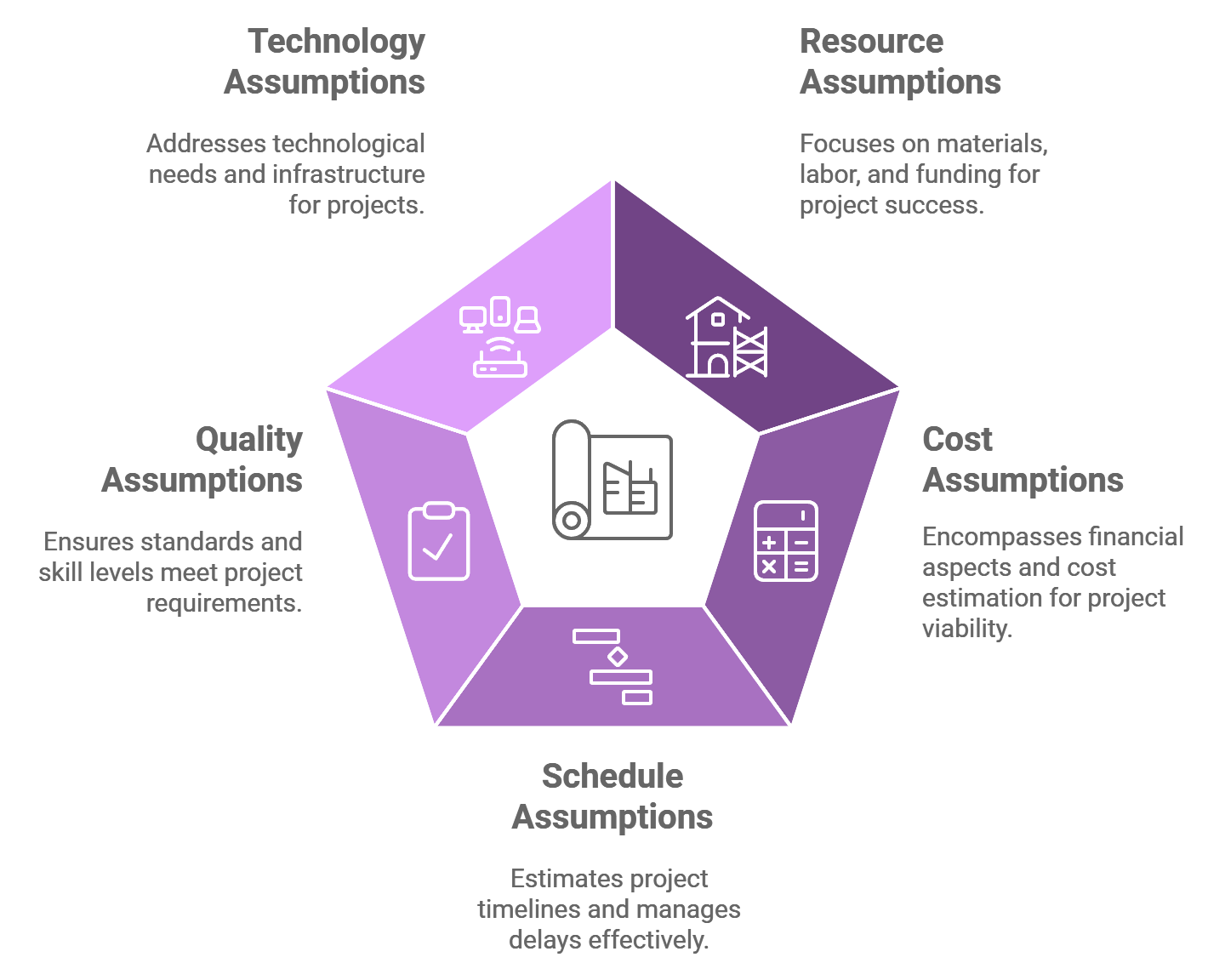 The common types of Project Assumptions