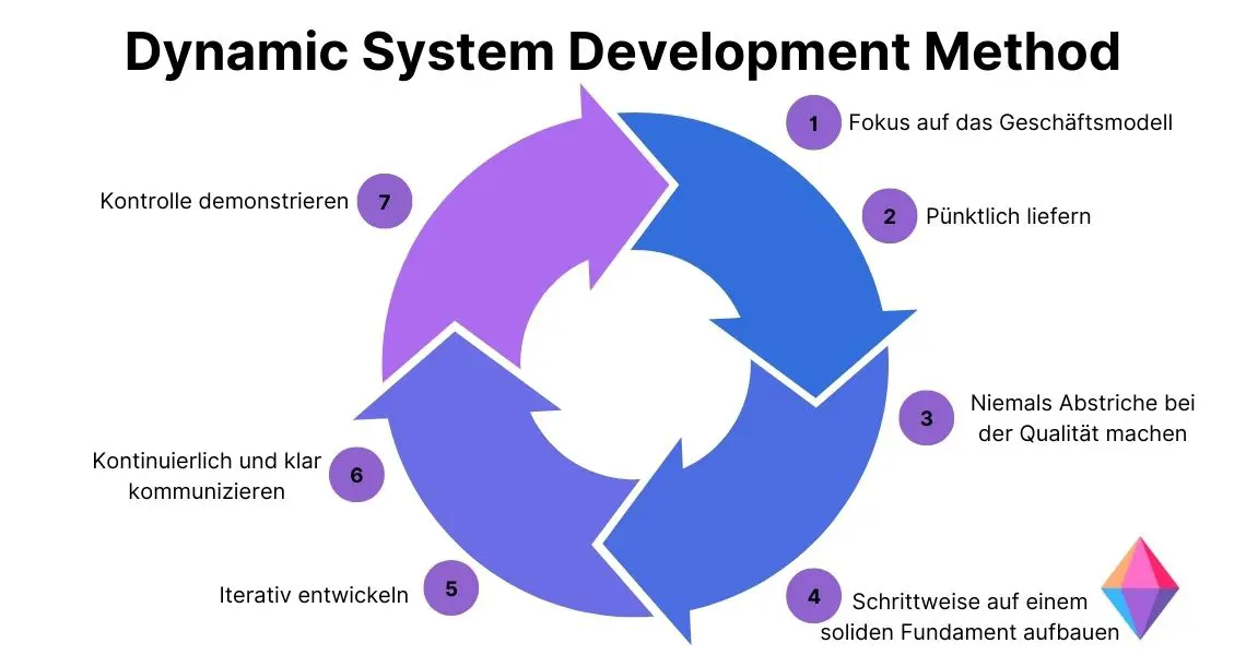 agile methoden dynamic system development method infografik