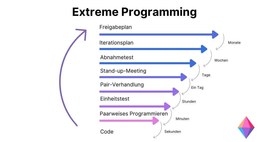 agile methoden extreme programming infografik