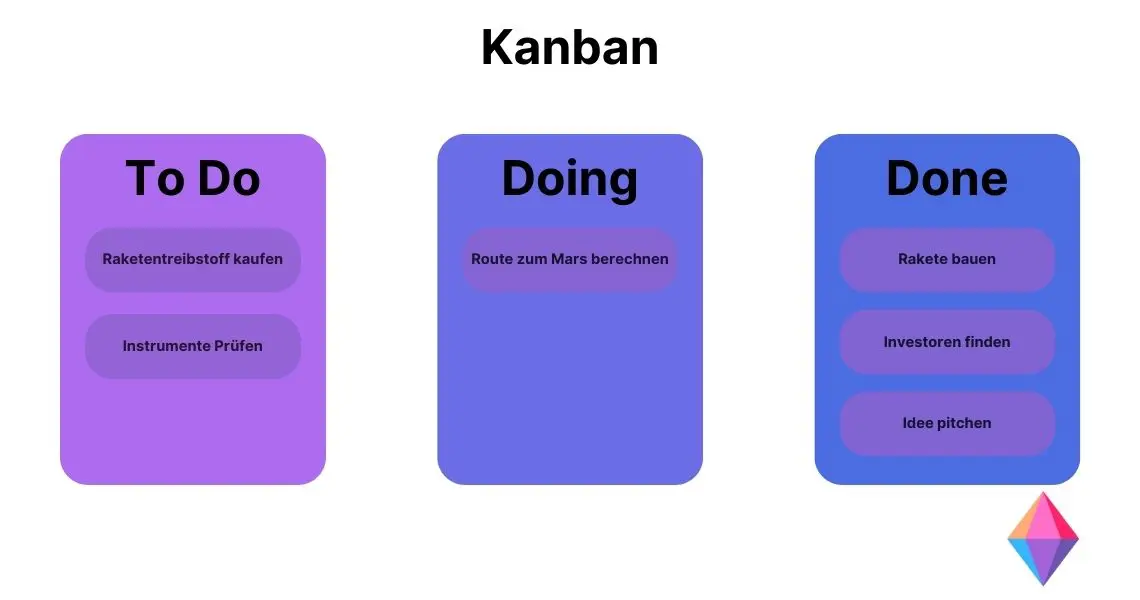 agile methoden kanban board infografik