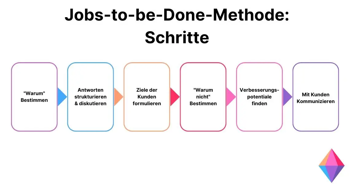 jobs to be done methode schritte infografik