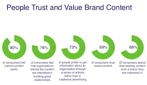 brand content value