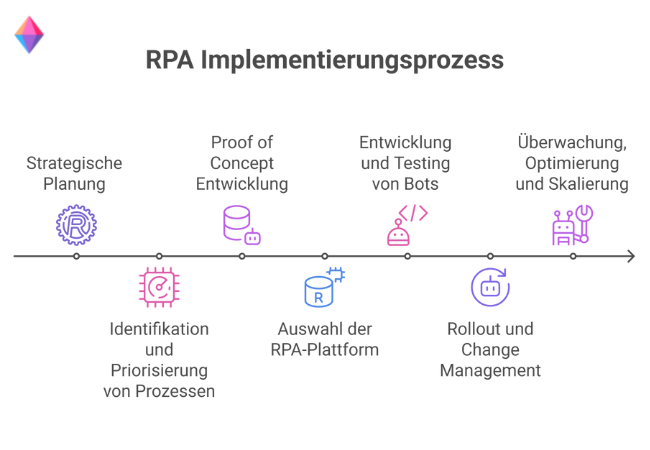 Der RPA Implementierungsprozess in 7 Schritten