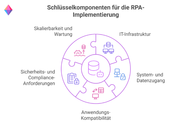 Die Schlüsselkomponenten für die RPA-Implementierung