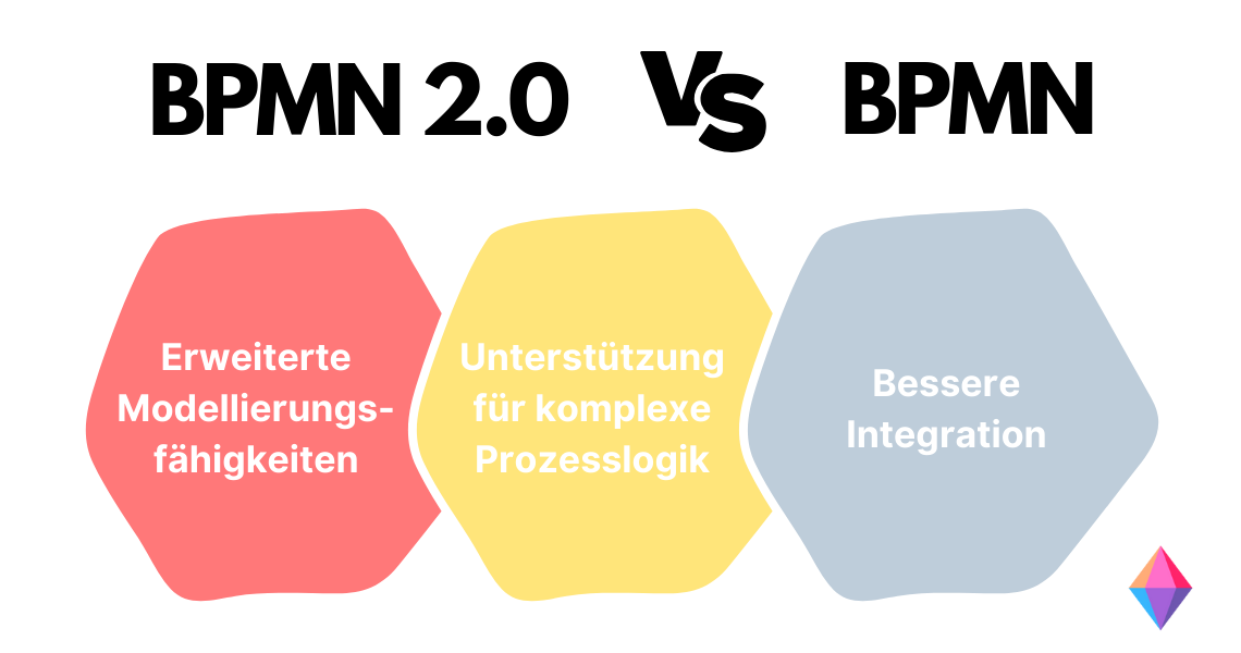 Verbesserungen in BPMN 2.0