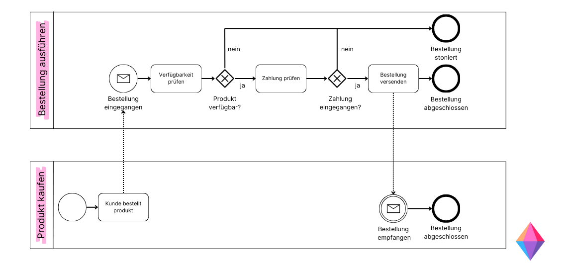 Prozess Bestellprozess Beispiel als BPMN Diagramm