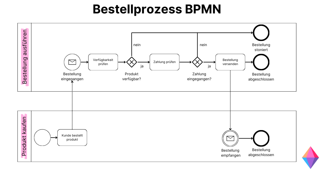 Prozess Bestellprozess Beispiel als BPMN Diagramm