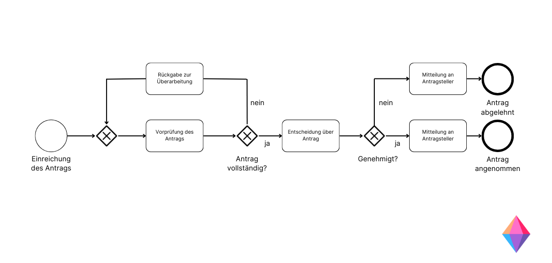 Prozess Genehmigungsverfahren Beispiel als BPMN Diagramm